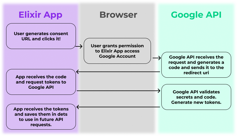 Flow from generating a consent url to create Google API tokens for API calls