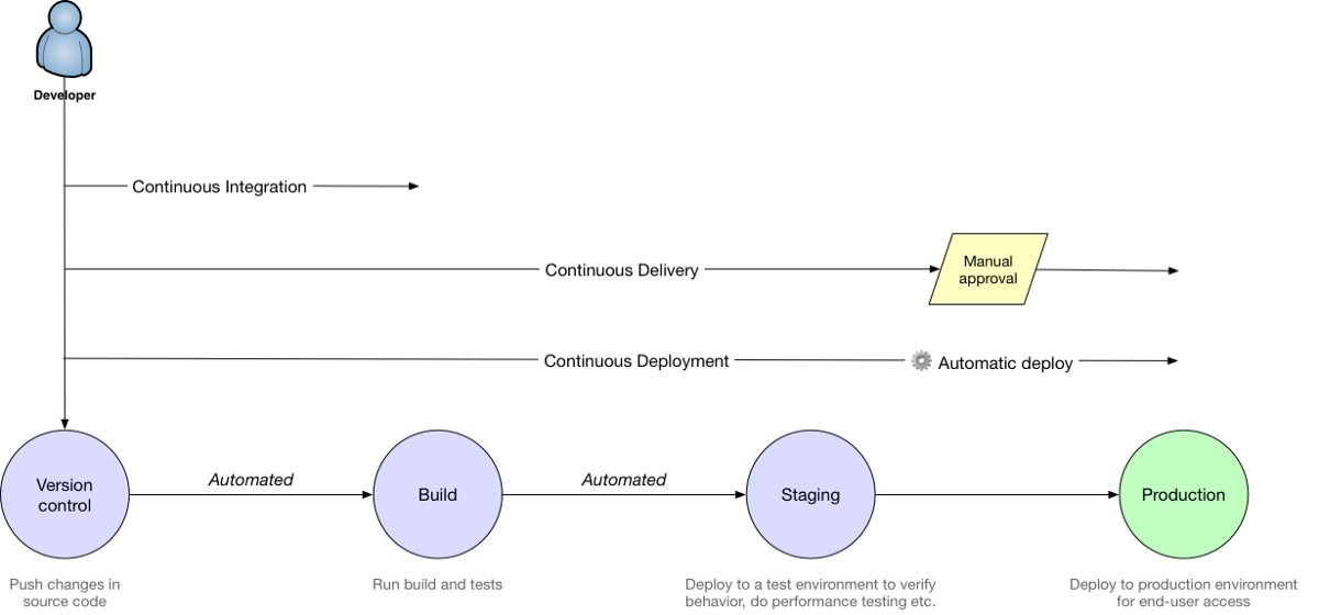 Continuous Integration vs Continuous Delivery vs Continuous Deployment. [Source](https://semaphoreci.com/blog/2017/07/27/what-is-the-difference-between-continuous-integration-continuous-deployment-and-continuous-delivery.html)