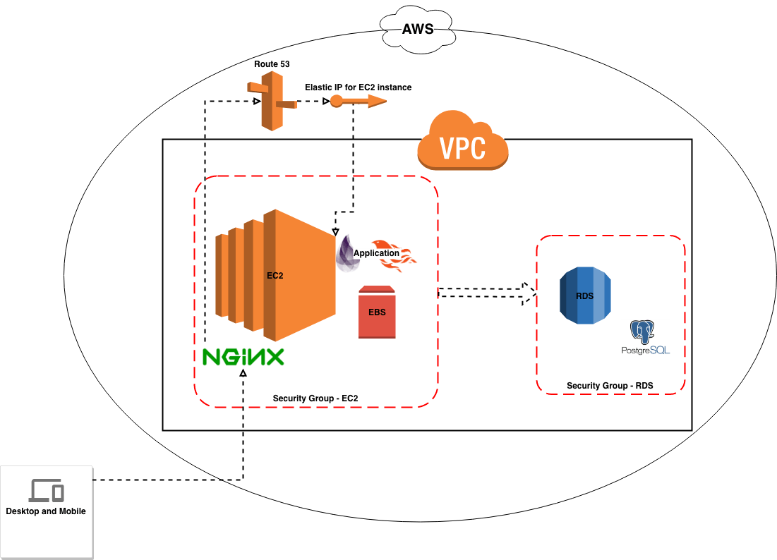 AWS Configuration — General view